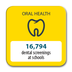 16,794 dental screenings at schools completed in 2016